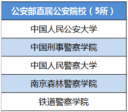 公安类院校招生，都有哪些要求？