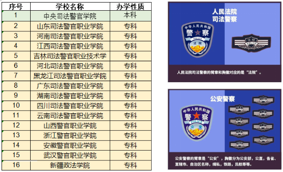 不是考上警校就万事大吉了，这些警校生是不能参加公安联考当警察的，务必要清楚