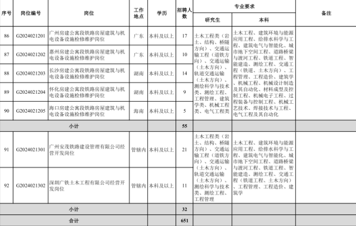 不是铁路专业毕业的学生，有机会进入铁路系统吗？