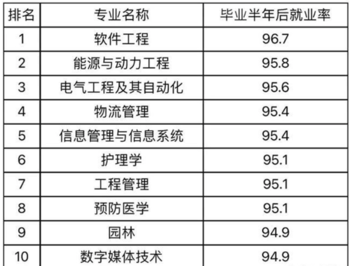 这几个专业的毕业生就业率超95%! 差距就此拉开