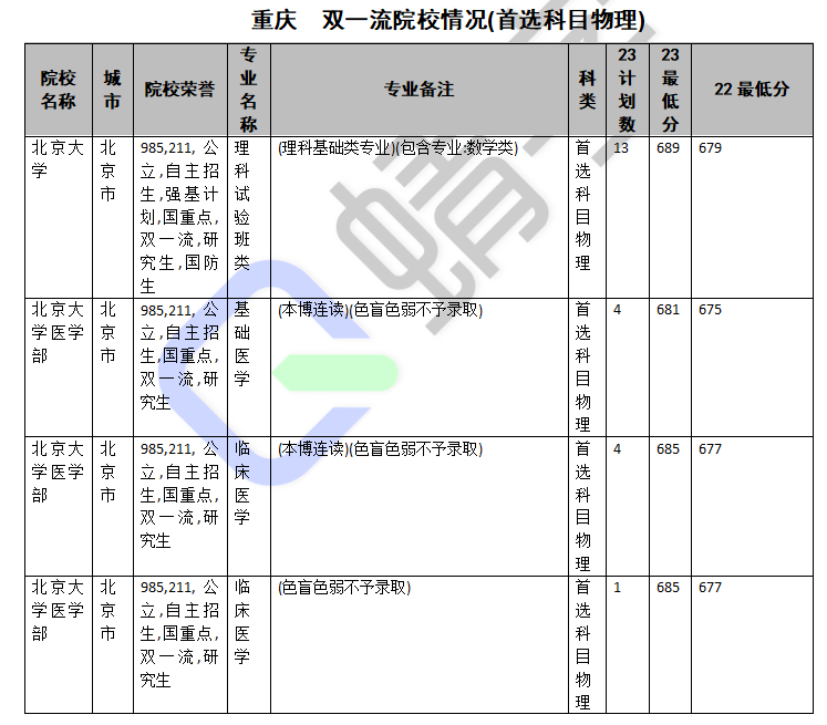 【会员免费】各省2023双一流院校招生统计分析数据报告（可下载）