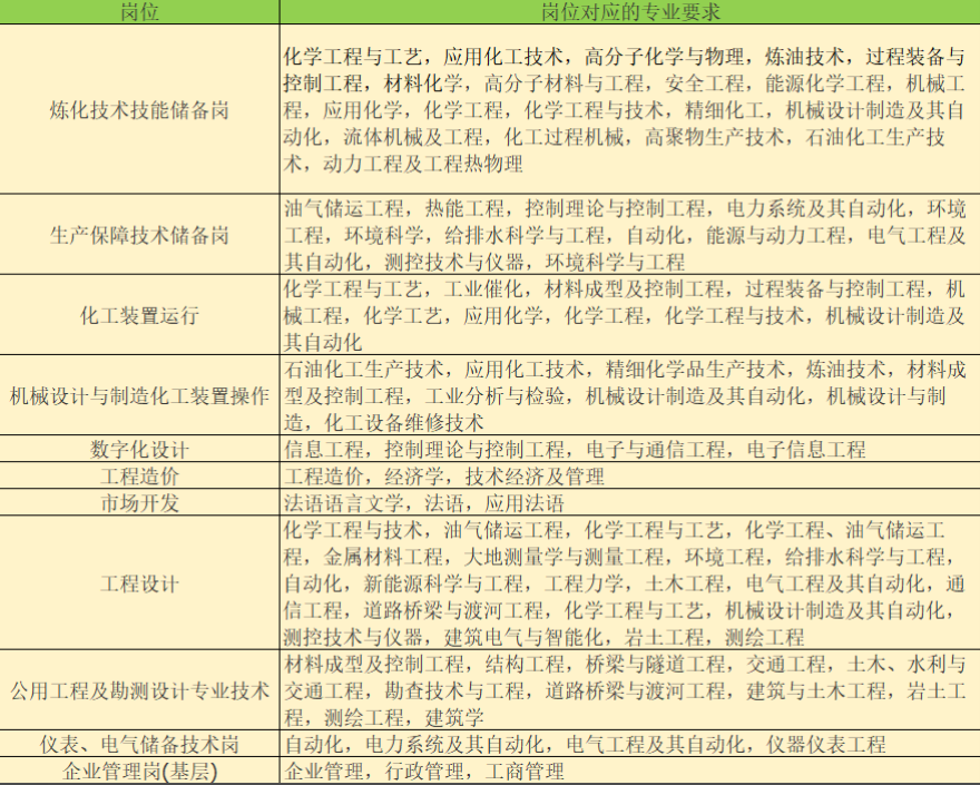 想在“富得流油”的中石油上班，到底应该怎么报志愿？