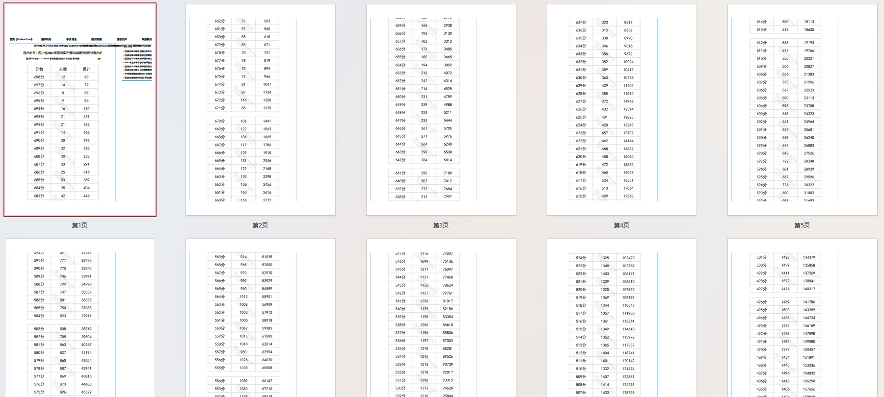 【四川省】官方发布2024年高考（理科）一分一段表出炉！