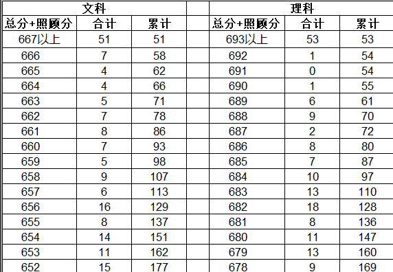 【云南省】官方发布2024年高考（文/理）一分一段表出炉！