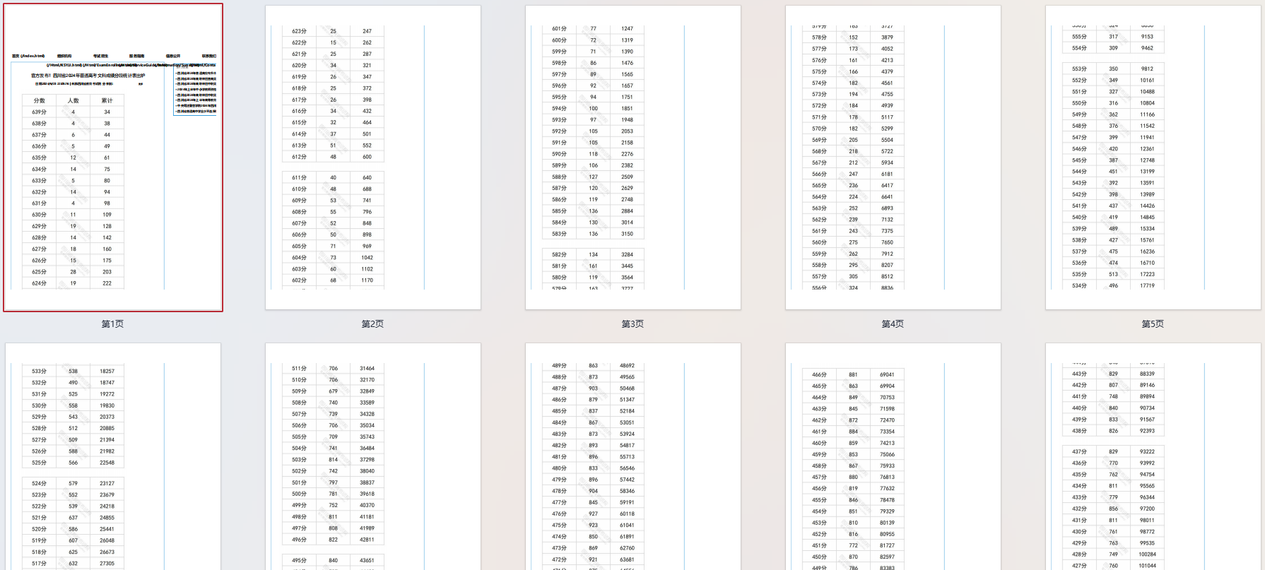 【四川省】官方发布2024年高考（文科）一分一段表出炉！