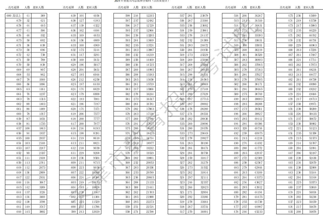 【天津】2024年高考一分一段表新鲜出炉
