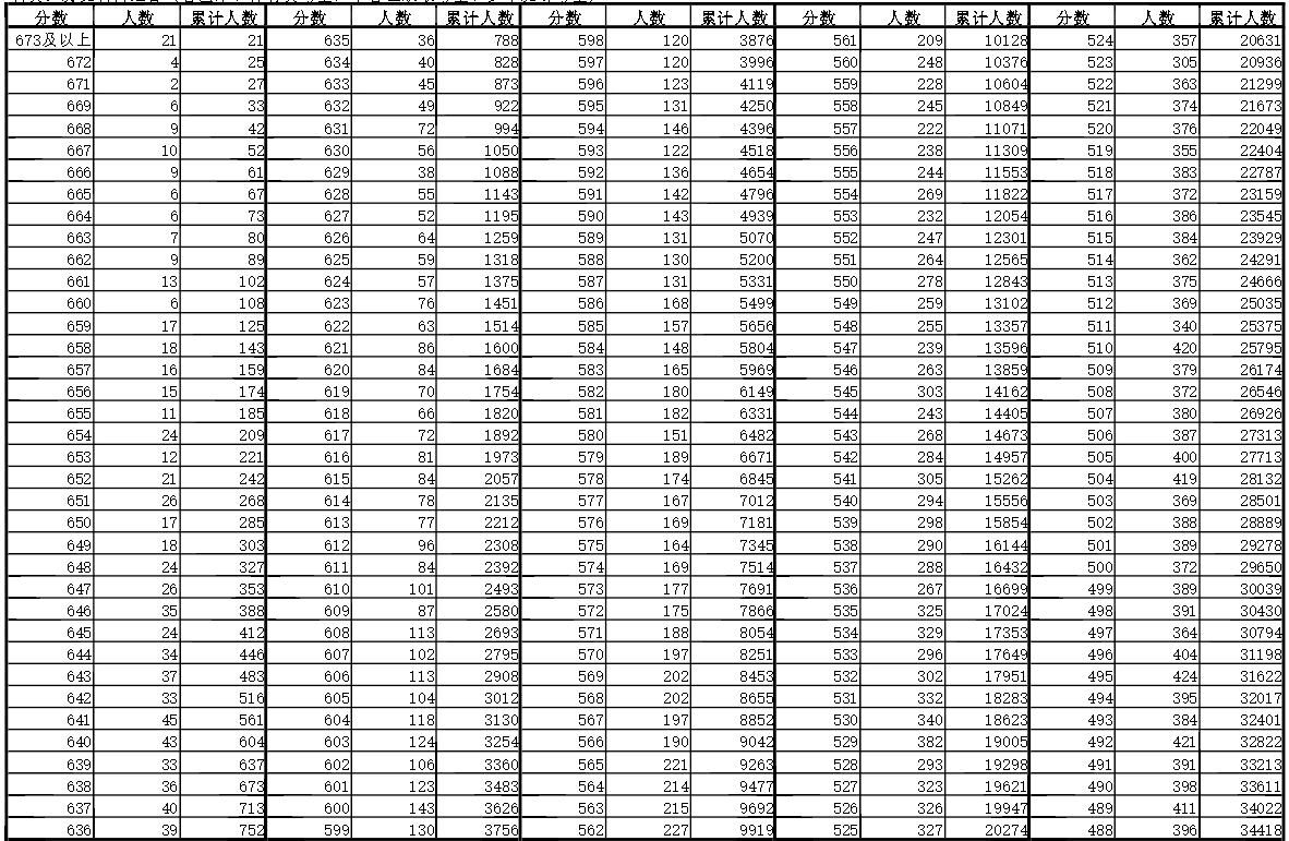 【安徽】2024年一分一段表新鲜出炉!