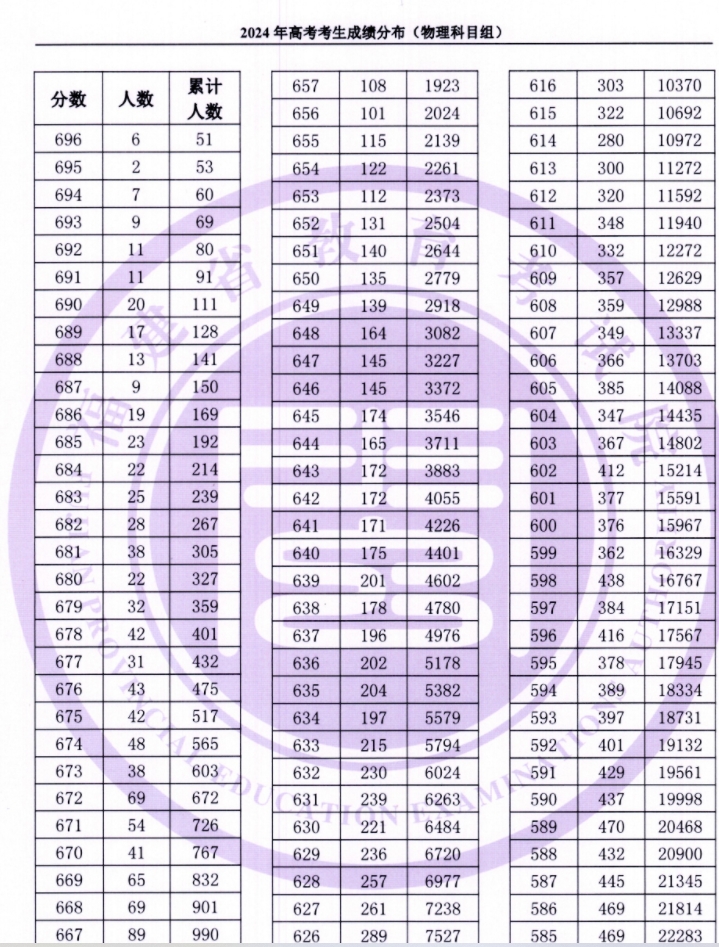 【福建】2024年一分一段表新鲜出炉!