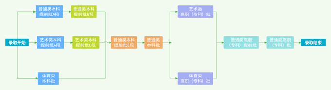 2024贵州高考各批次投档录取顺序