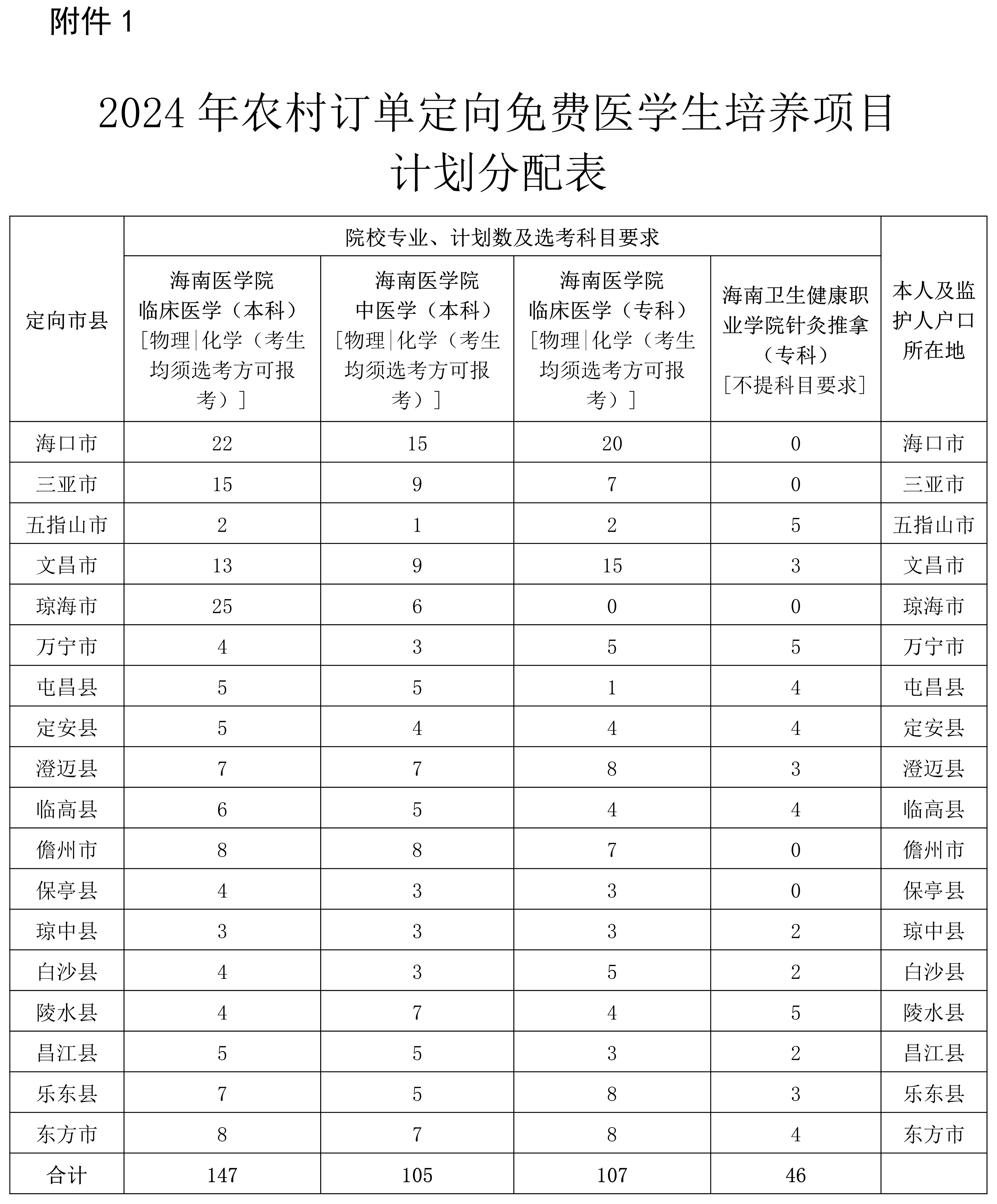 2024年海南农村订单定向免费医学生和乡村振兴村医招生政策