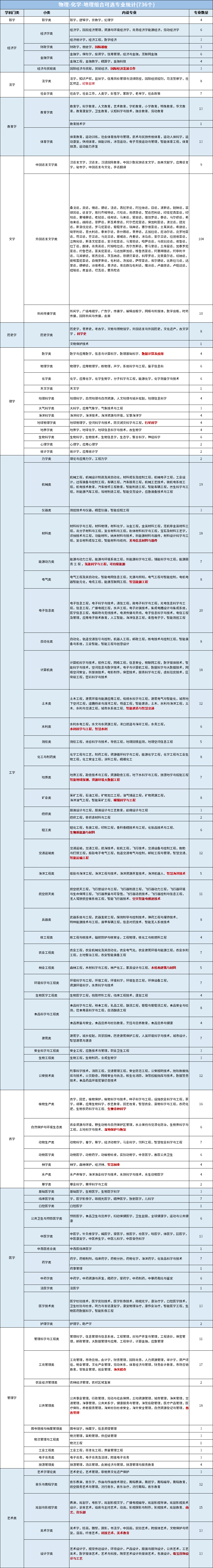 选物化地可以报哪些专业？物化地组合可选专业统计表