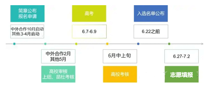 关于2025年综合评价需要提前了解什么？
