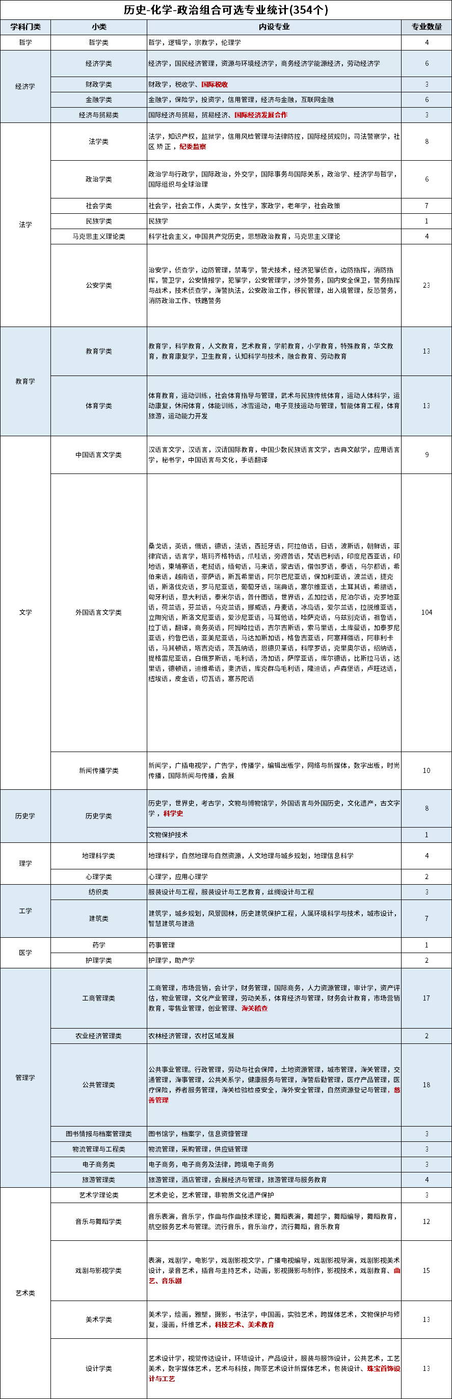 选历化政可以报哪些专业？历化政组合可选专业统计表