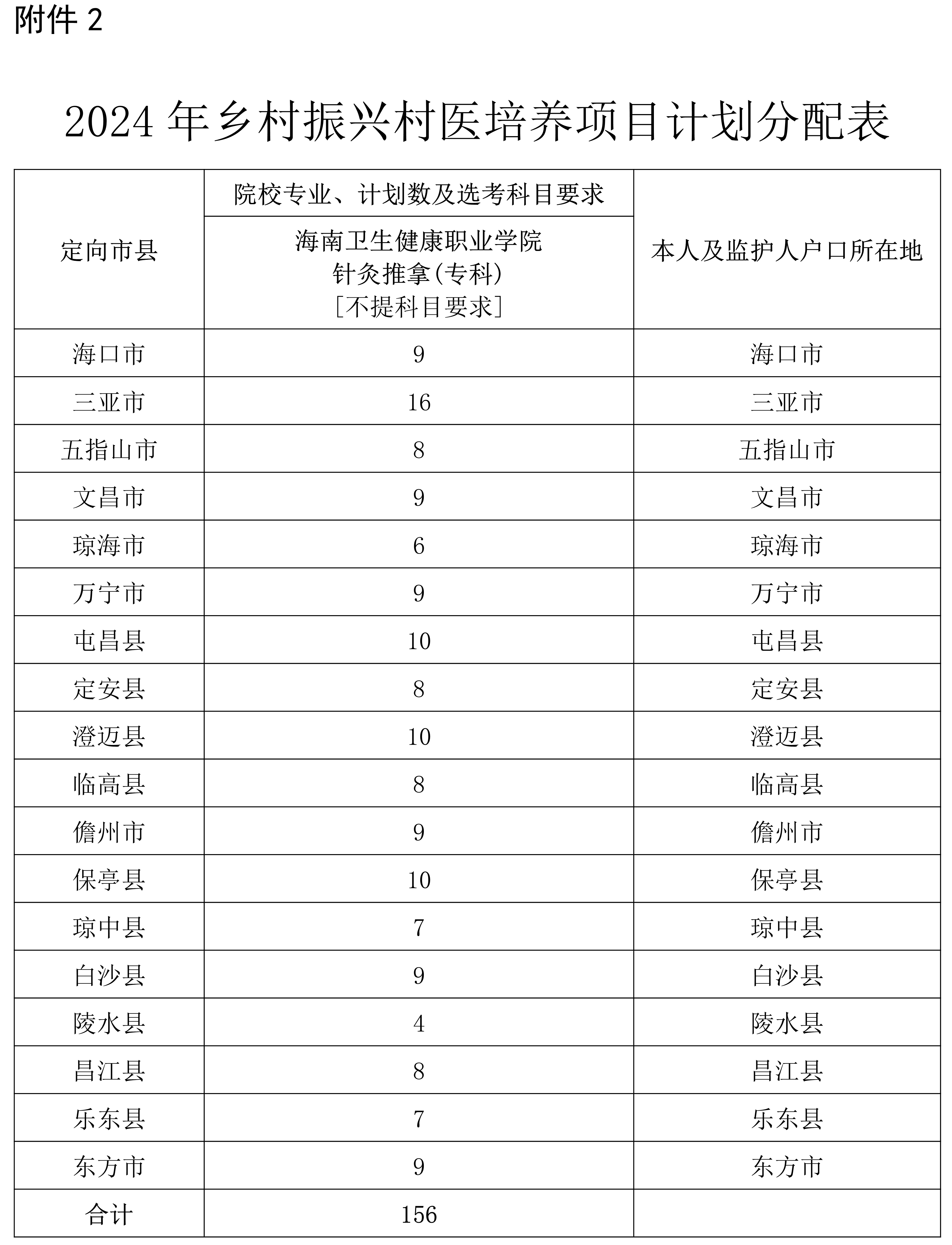 2024年海南农村订单定向免费医学生和乡村振兴村医招生政策
