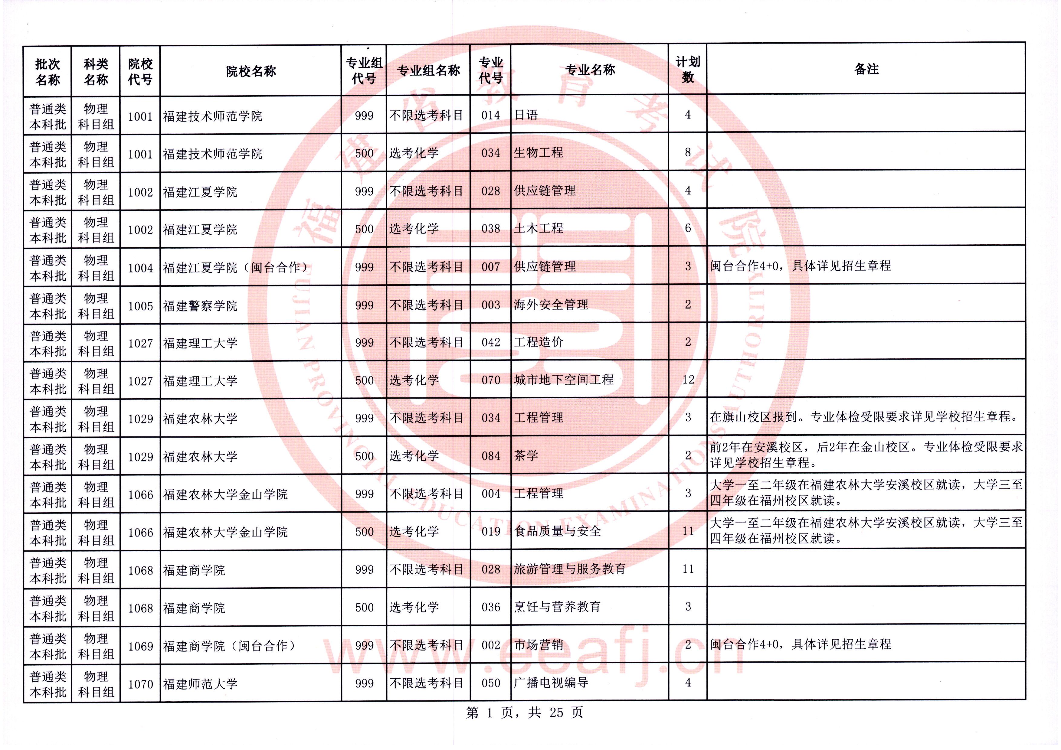 2024福建征集志愿-普通类本科批物理科目组第一次征求志愿缺额计划