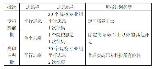 2024湖南省普通类专科批次志愿是如何设置的？