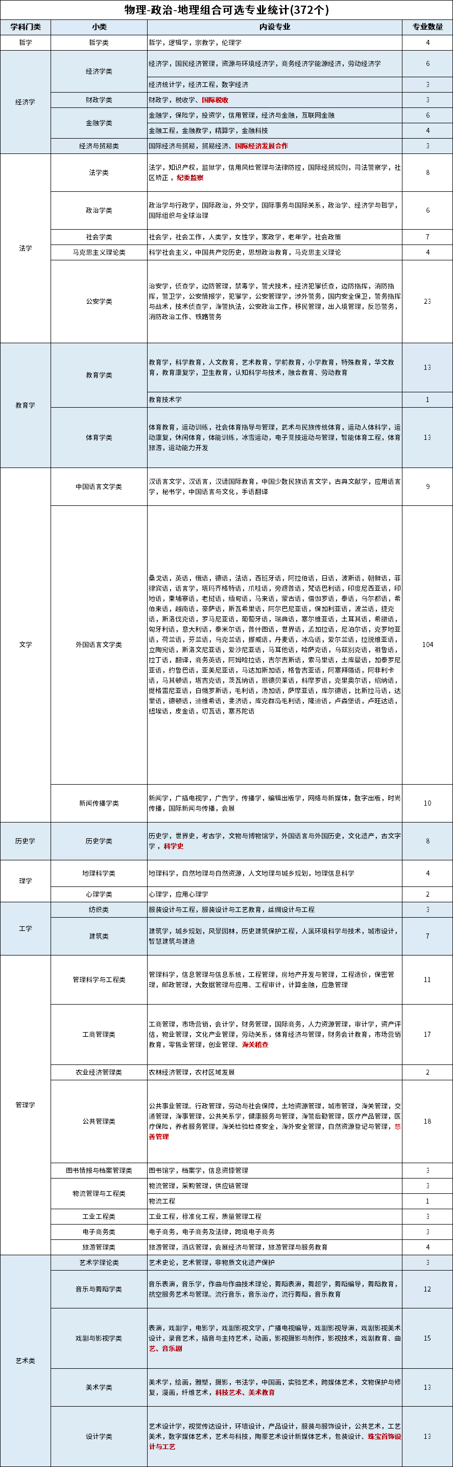 选物政地可以报哪些专业？物政地组合可选专业统计表