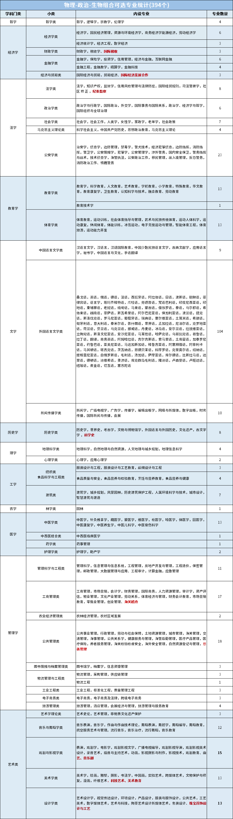 选物政生可以报哪些专业？物政生组合可选专业统计表