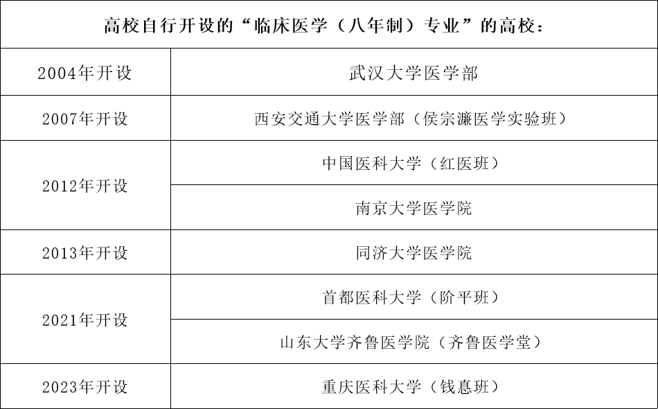 临床医学八年制开设院校有哪些？