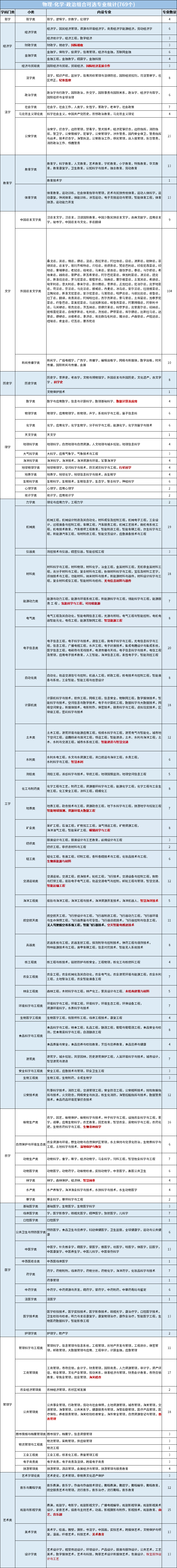 选物化政可以报哪些专业?物化政组合可选专业统计表