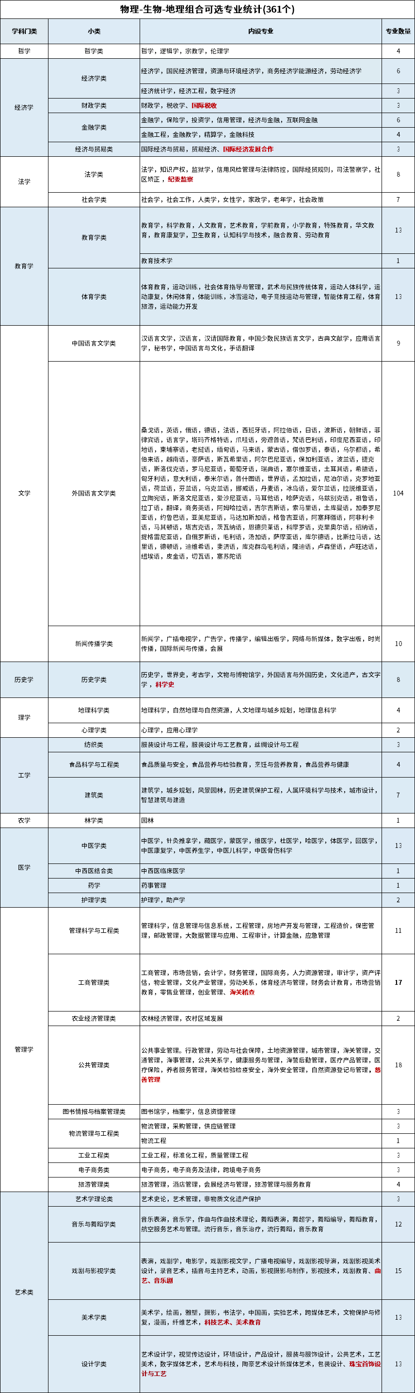 选物生地可以报哪些专业？物生地组合可选专业统计表
