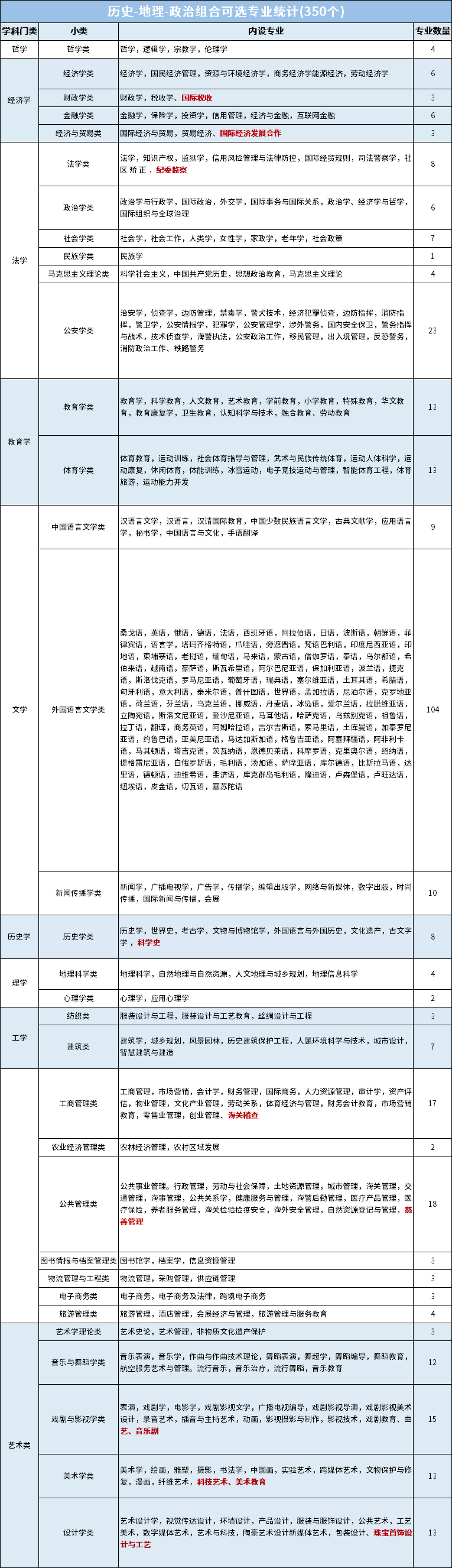 选历地政可以报哪些专业？历政地组合可选专业统计表
