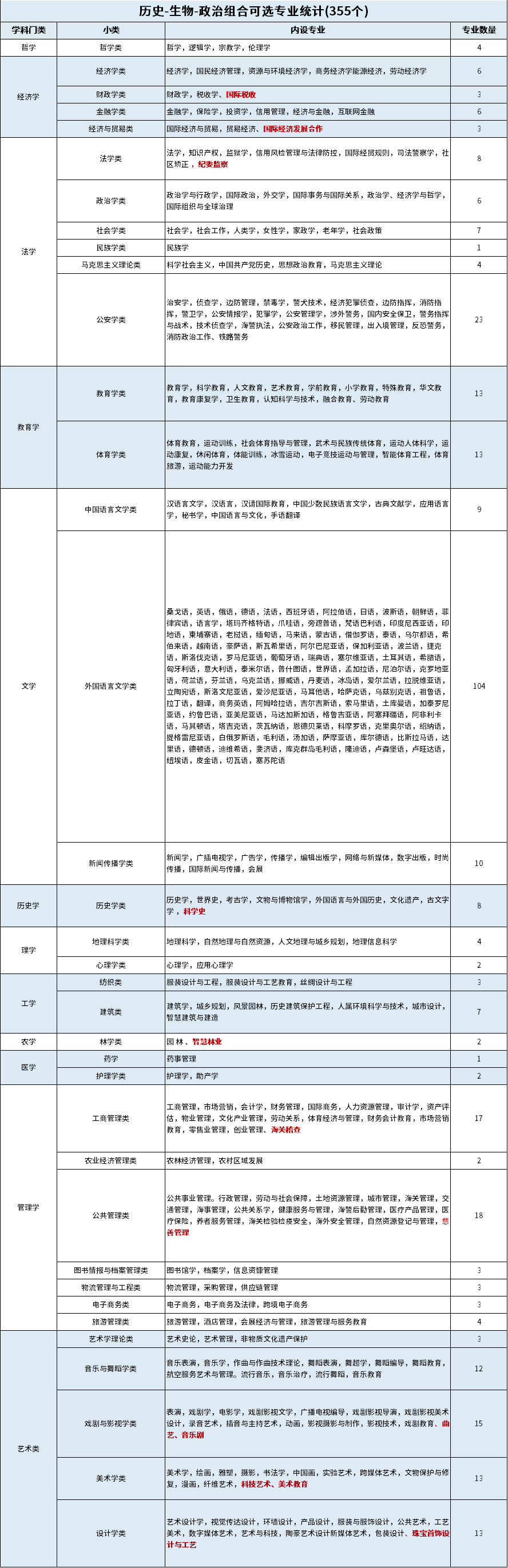 选历生政可以报哪些专业?历生政组合可选专业统计表
