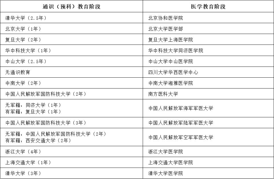 临床医学八年制开设院校有哪些？