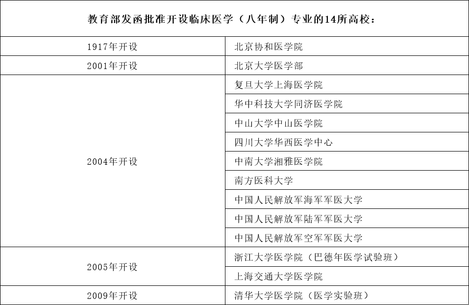 临床医学八年制开设院校有哪些？