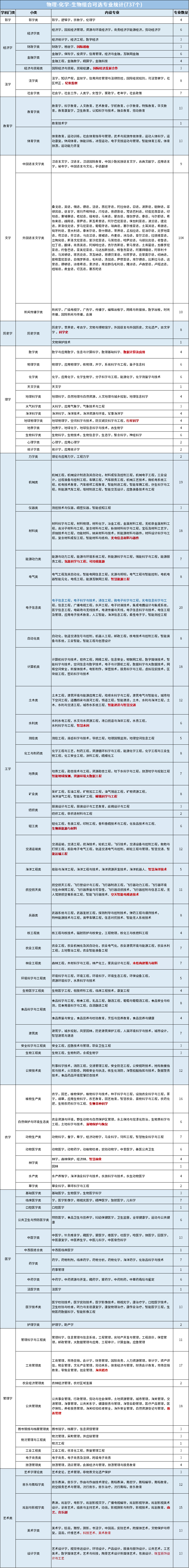 选物化生可以报哪些专业？物化生组合可选专业统计表