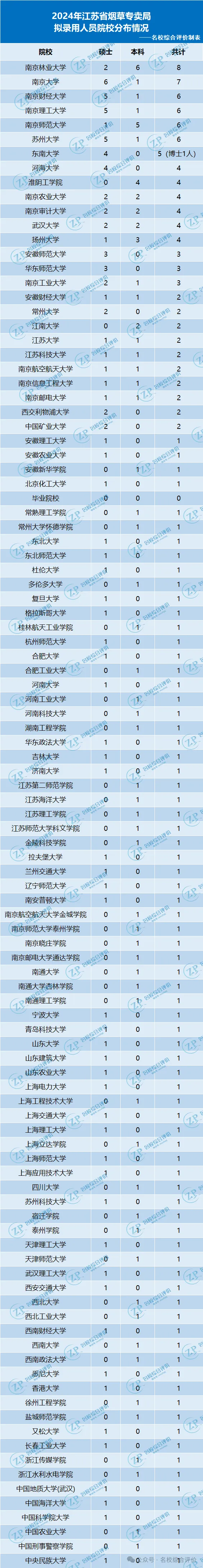 2024年烟草公司录取热门高校专业新鲜出炉了！这些双非院校都榜上有名！
