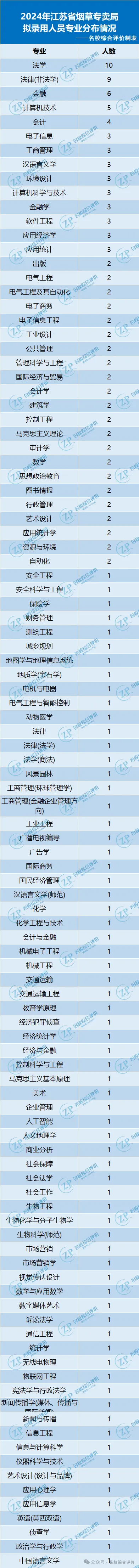 2024年烟草公司录取热门高校专业新鲜出炉了！这些双非院校都榜上有名！