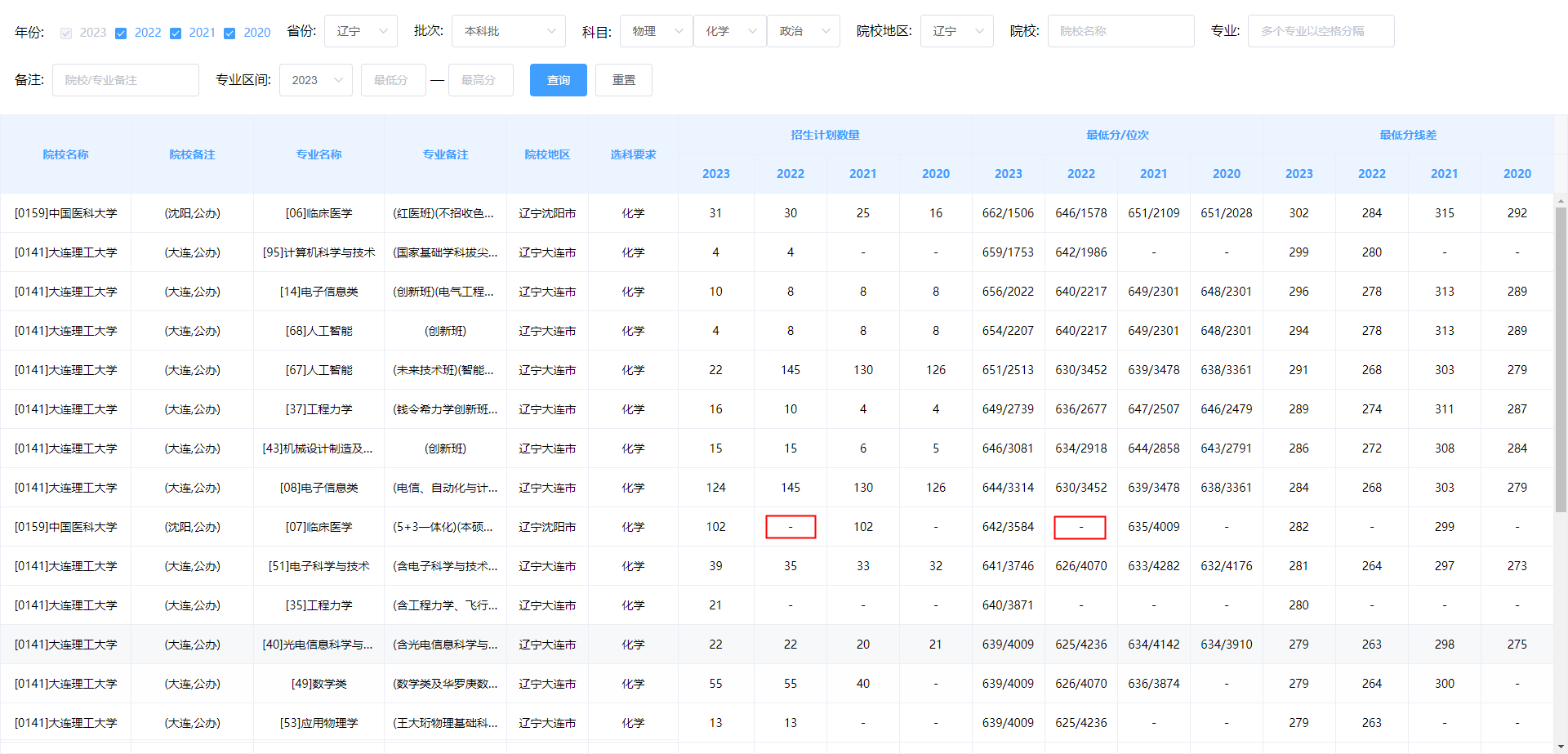 有些数据信息位置显示为符号「-」,这代表什么意思?【历史分数线】