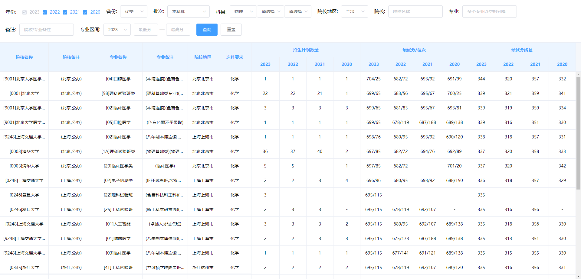 查询历史分数线时数据展示不全怎么办？【历史分数线】
