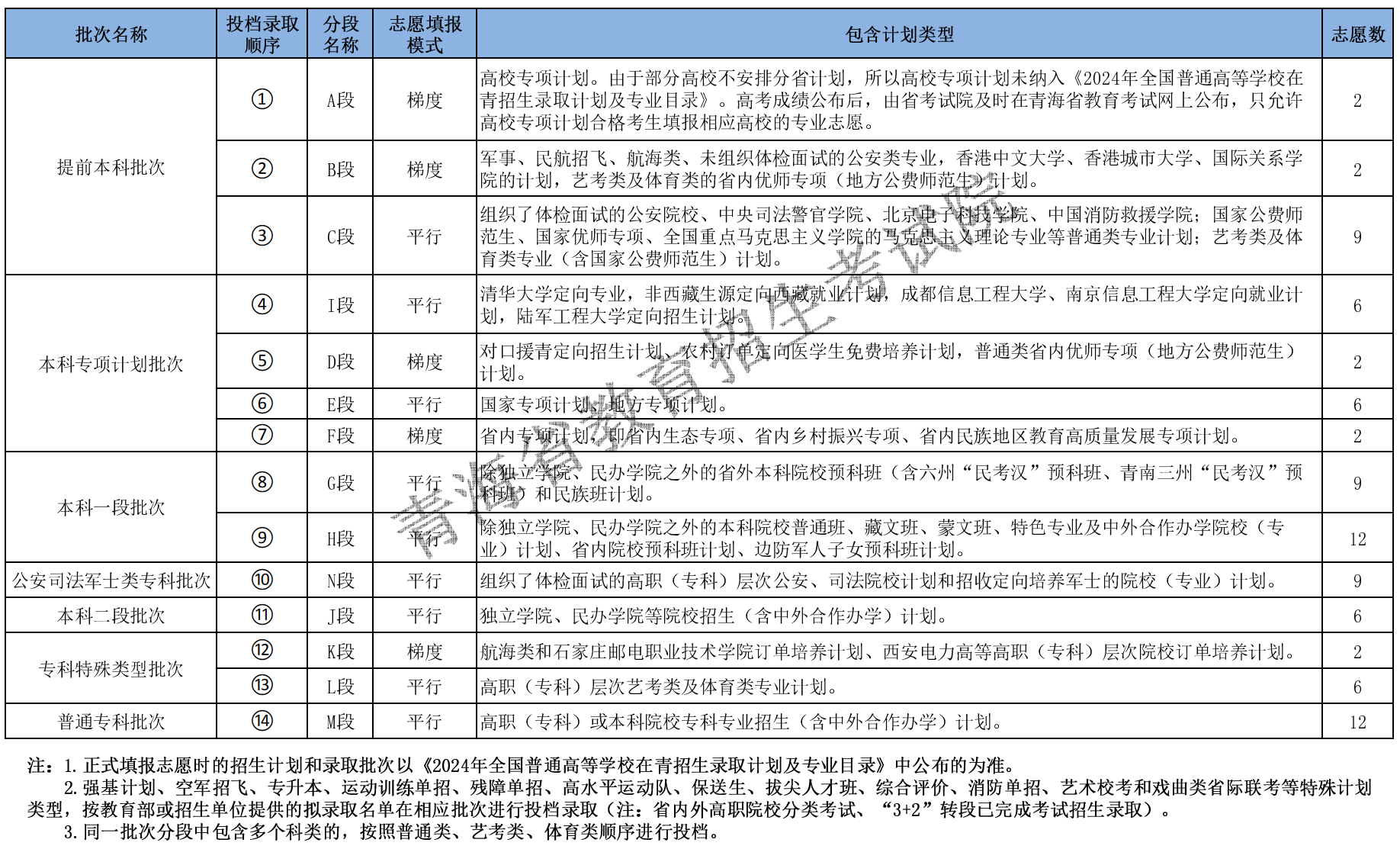 2024年青海高考志愿填报普通高校招生录取批次安排