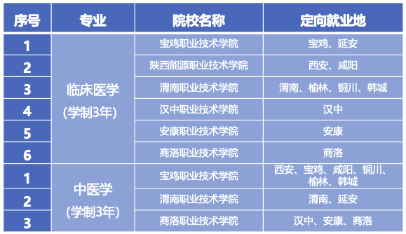 陕西2024-2026年度农村订单定向大专医学生免费培养实施方案解读