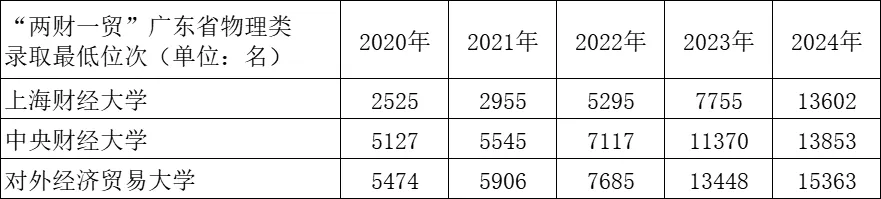 财经类专业“遇冷”！金融行业，不香了？