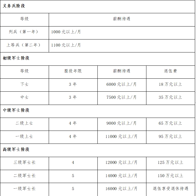 定向培养军士退役金多少钱？