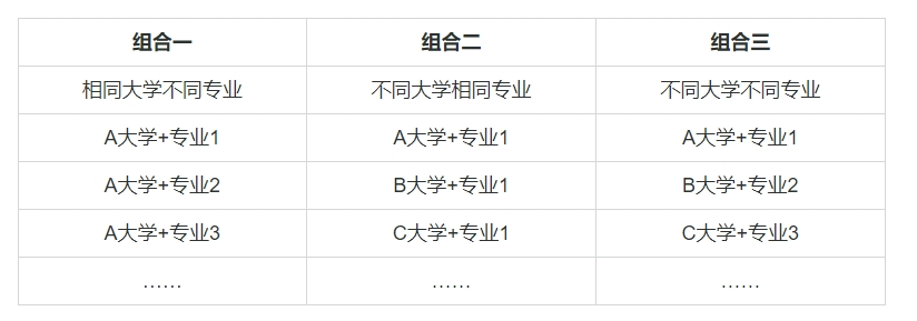 什么是专业平行志愿？专业平行志愿有哪些好处？