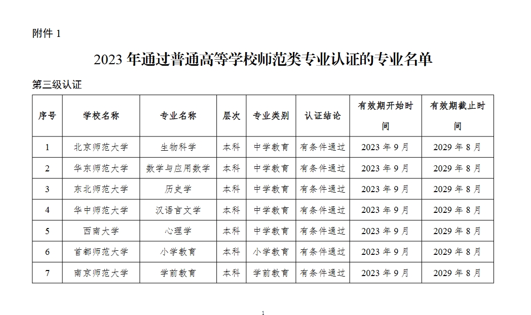 2023年通过普通高等学校师范类专业认证的专业名单.docx