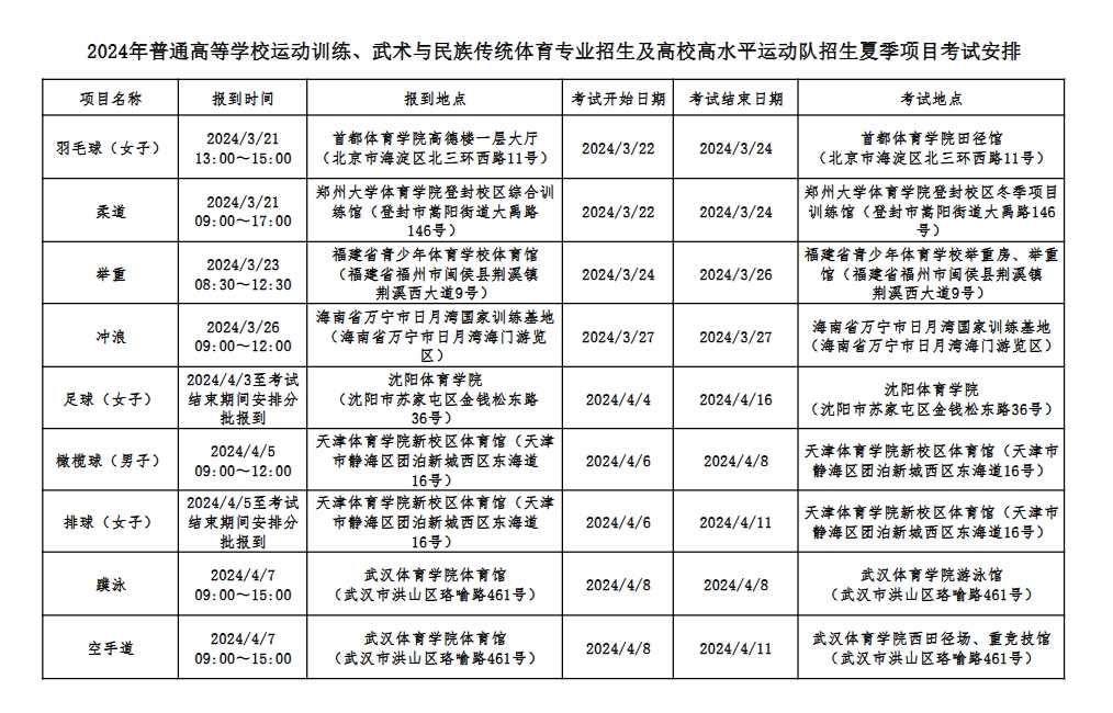 2024年普通高等学校运动训练、武术与民族传统体育专业招生及高校高水平运动队招生夏季项目考试安排