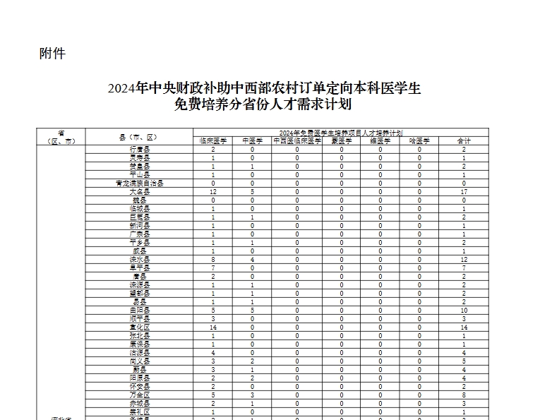 2024年中央财政补助中西部农村订单定向本科医学生免费培养分省份人才需求计划.pdf
