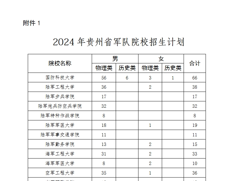 2024年贵州省军队院校招生计划