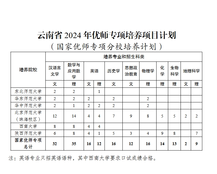 【下载】2024云南优师专项培养项目计划