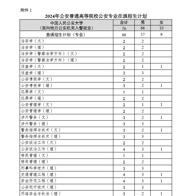 【下载】2024年公安普通高等院校公安专业在滇招生计划