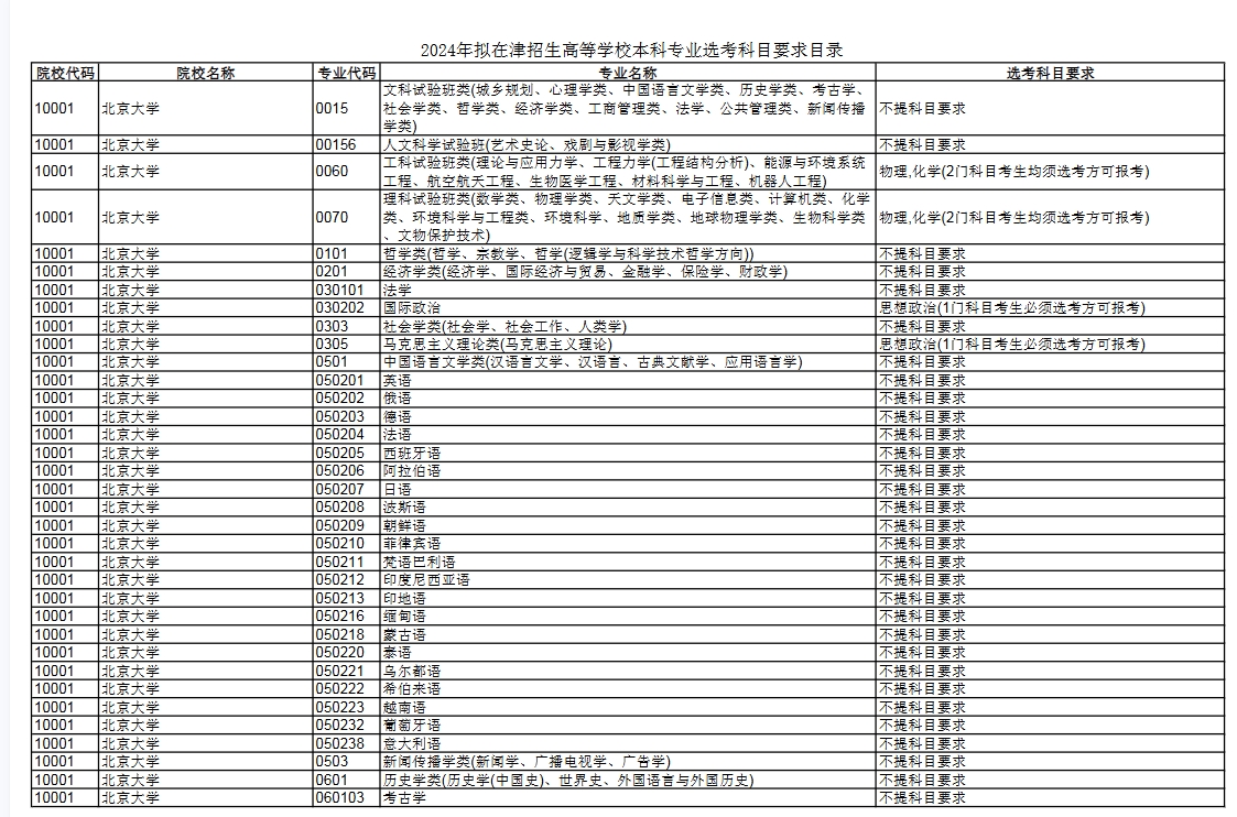 【天津】2024年拟在津招生高等学校本科专业选考科目要求