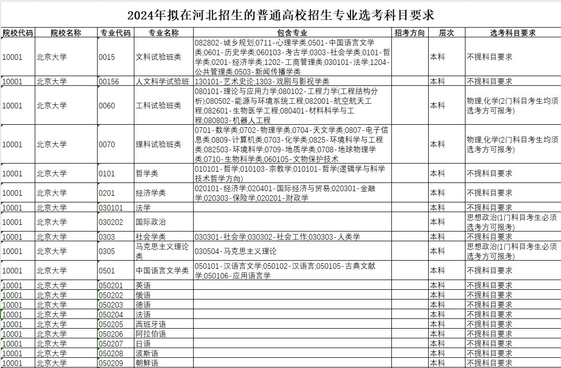 【河北】2024年拟在河北招生的普通高校招生专业选考科目要求