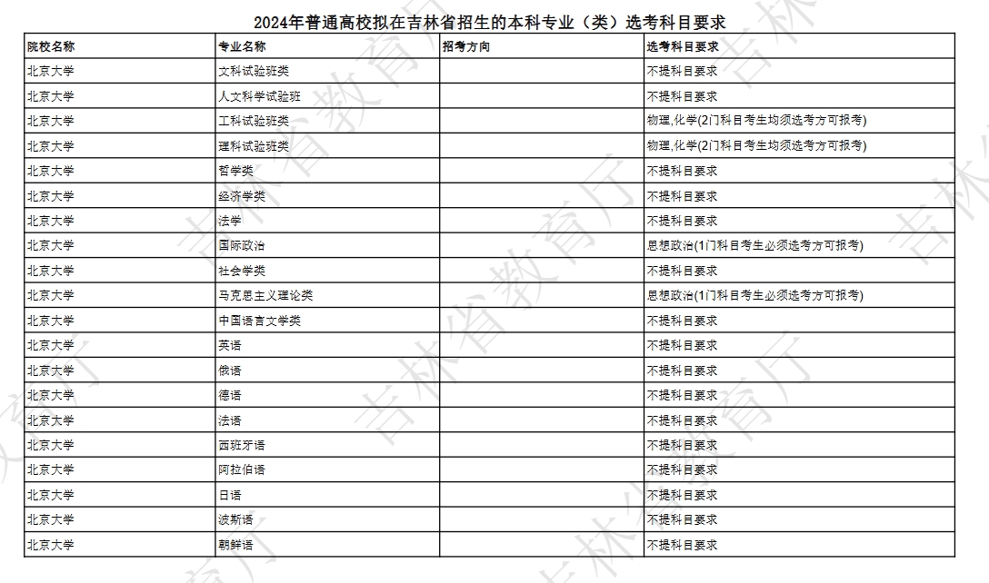 【吉林】2024年普通高校拟在吉林省招生的本科专业（类）选考科目要求