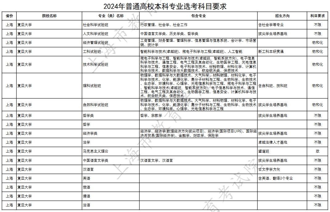 【上海】2024年普通高校本科专业选考科目要求