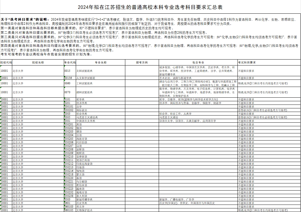 【江苏】2024年拟在江苏招生的普通高校本科专业选考科目要求